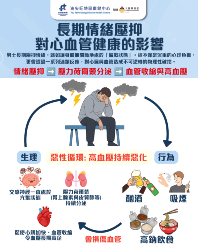長期情緒壓抑至血壓健康