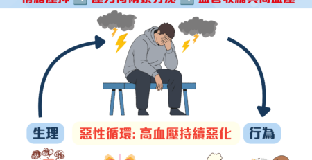 長期情緒壓抑至血壓健康