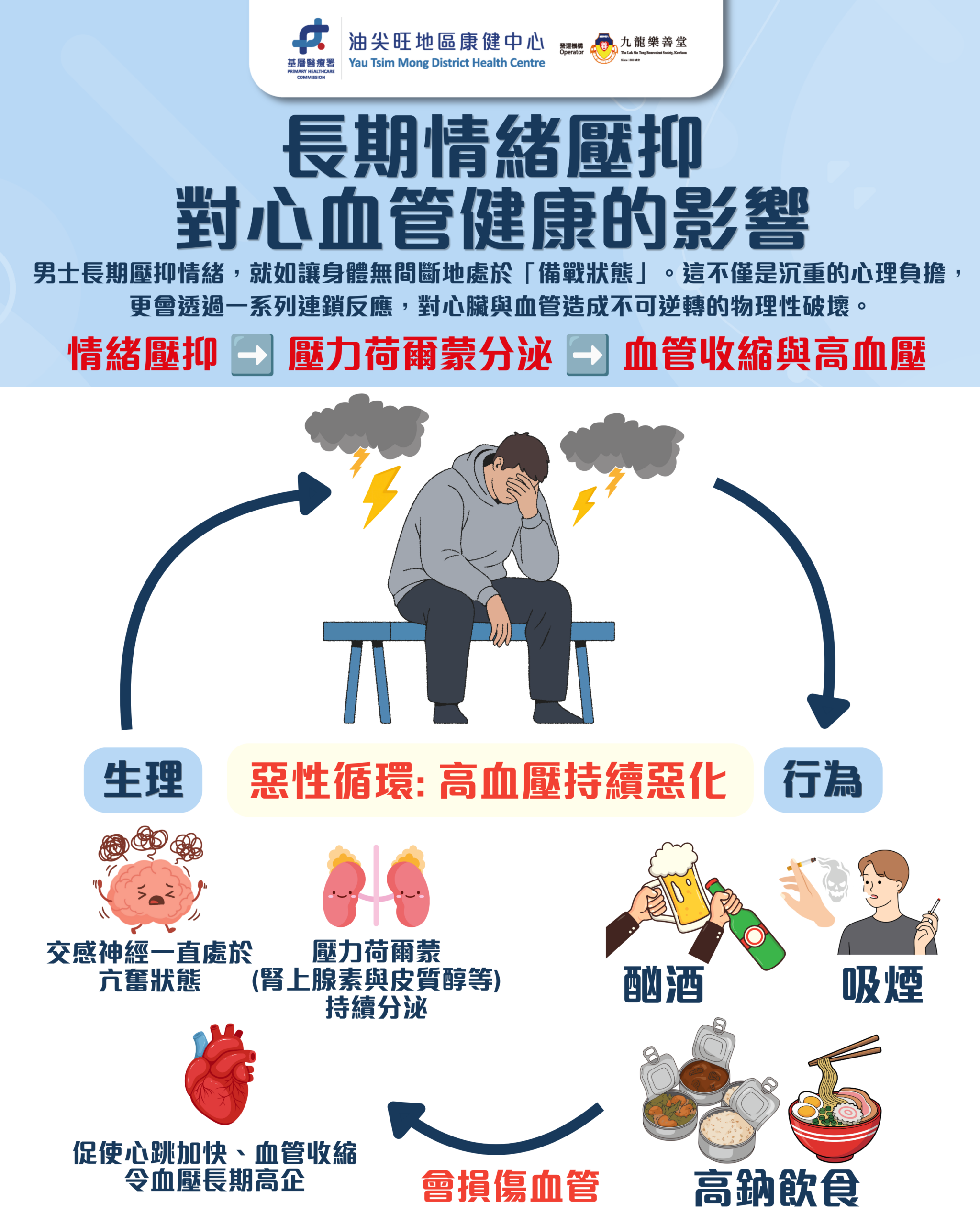 長期情緒壓抑至血壓健康