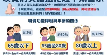 【嗅覺消失腦退化超早期警示🧠⚠️】